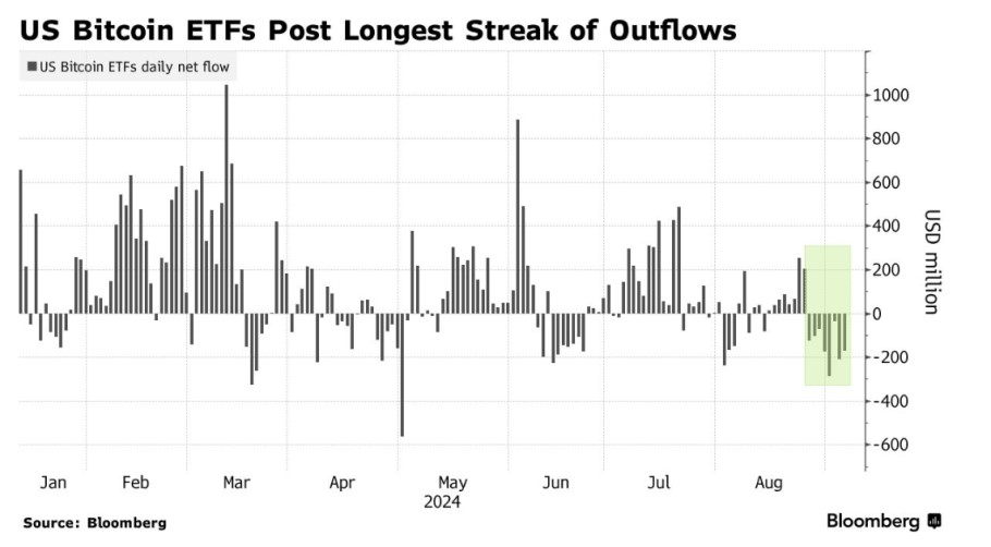 Διάγραμμα με τα σερί καθαρών εισροών και εκροών στο οικοσύστημα των bitcoin ETF © Bloomberg