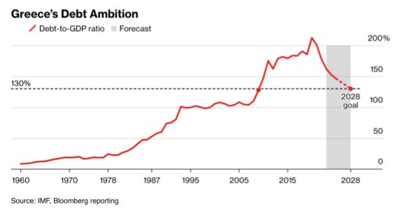Τα πλάνα της Ελλάδας για τη μείωση του χρέους © Bloomberg