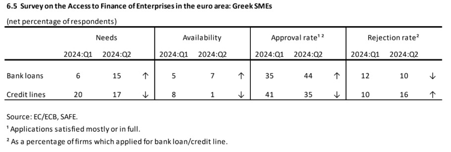 Η πρόσβαση των ΜμΕ σε τραπεζική χρηματοδότηση στην Ελλάδα ©ΕΚΤ