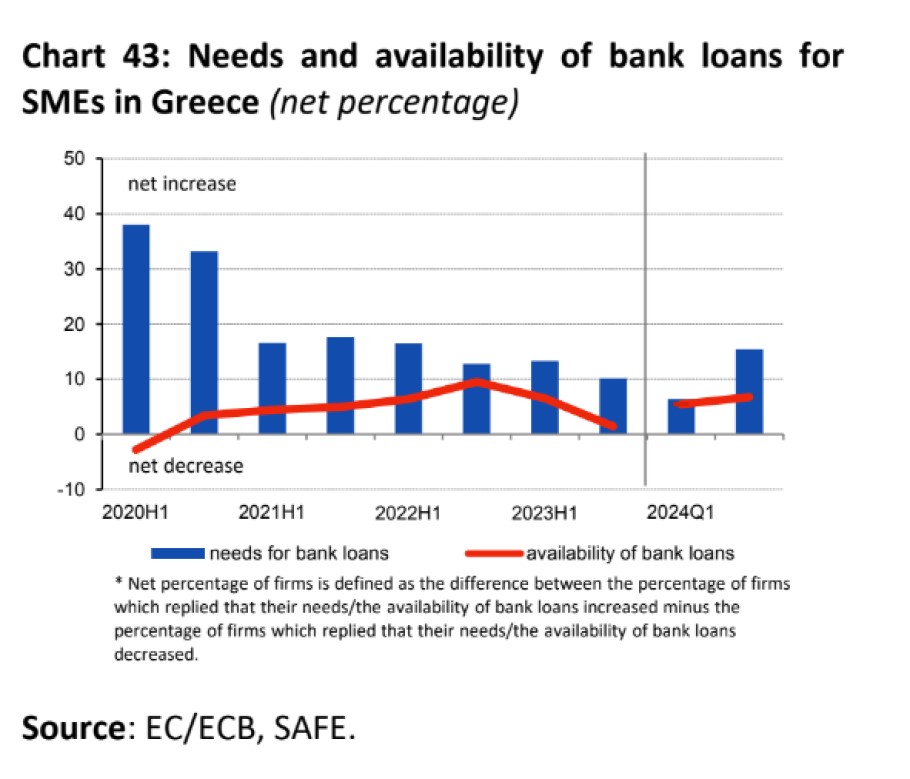 Ανάγκες και προσφορά τραπεζικών δανείων στις ελληνικές ΜμΕ © EKT