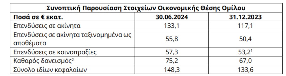 Το χαρτοφυλάκιο της Dimand με αριθμούς © athex