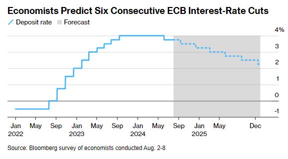 Οι οικονομολόγοι προβλέπουν έξι διαδοχικές μειώσεις των επιτοκίων της ΕΚΤ