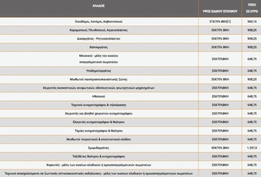 Τα ποσά ανά κλάδο για το εποχικό επίδομα 2024 © ΔΥΠΑ