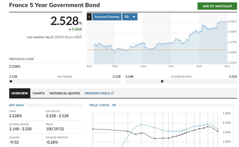 H απόδοση για το 5ετές ομόλογο της Γαλλίας στο κλείσιμο στις 25/9 © MarketWatch