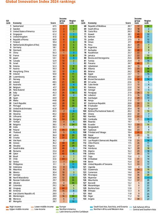 Ο παγκόσμιος δείκτης καινοτομίας του ΟΗΕ © wipo