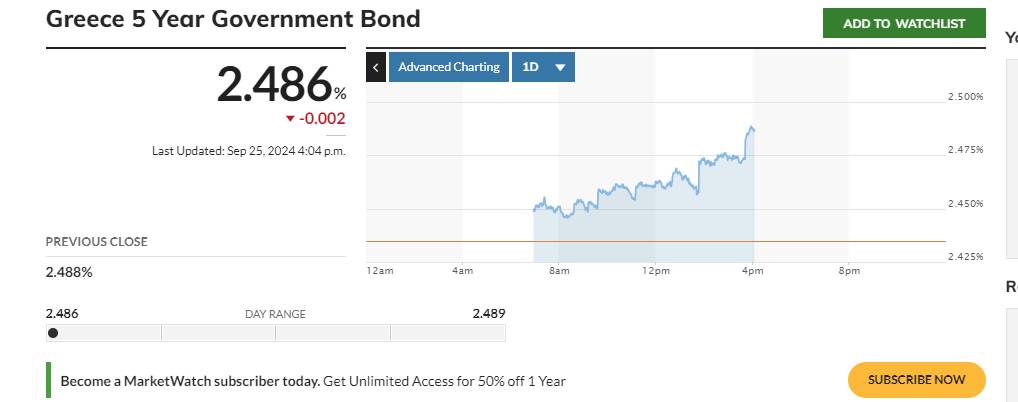 H απόδοση για το 5ετές ομόλογο της Ελλάδας στο κλείσιμο στις 25/9 © MarketWatch