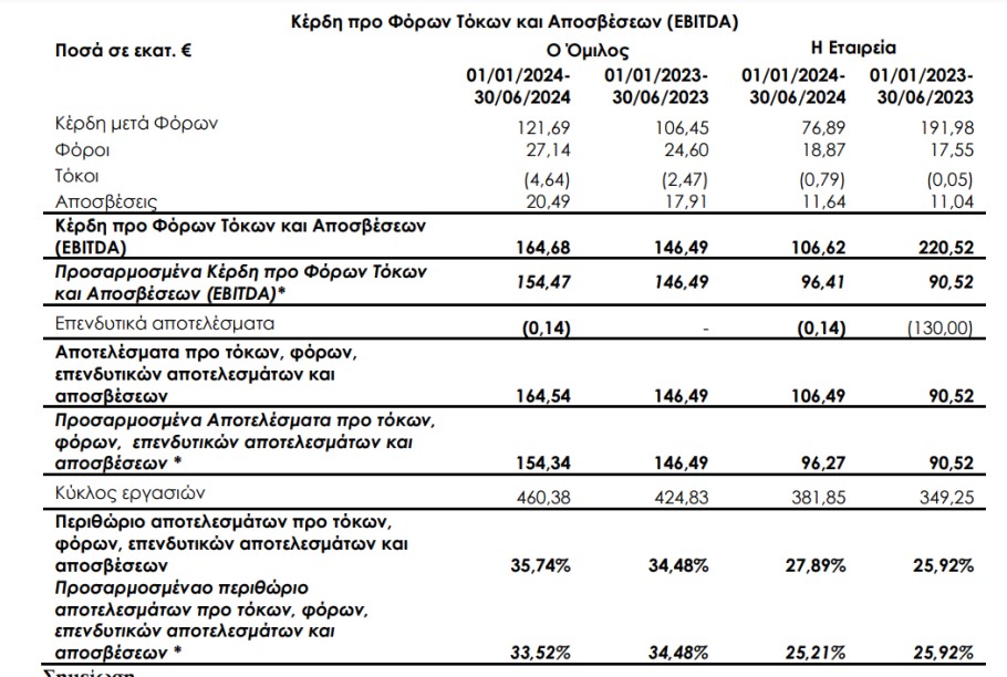 Πίνακας με τα οικονομικά αποτελέσματα Jumbo στο α' εξάμηνο © athex