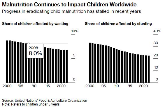 Ο υποσιτισμός συνεχίζει να επηρεάζει τα παιδιά παγκοσμίως