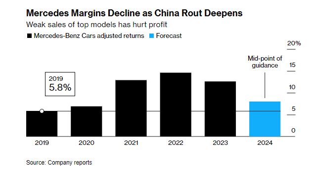 Τα περιθώρια κέρδους της Mercedes μειώνονται