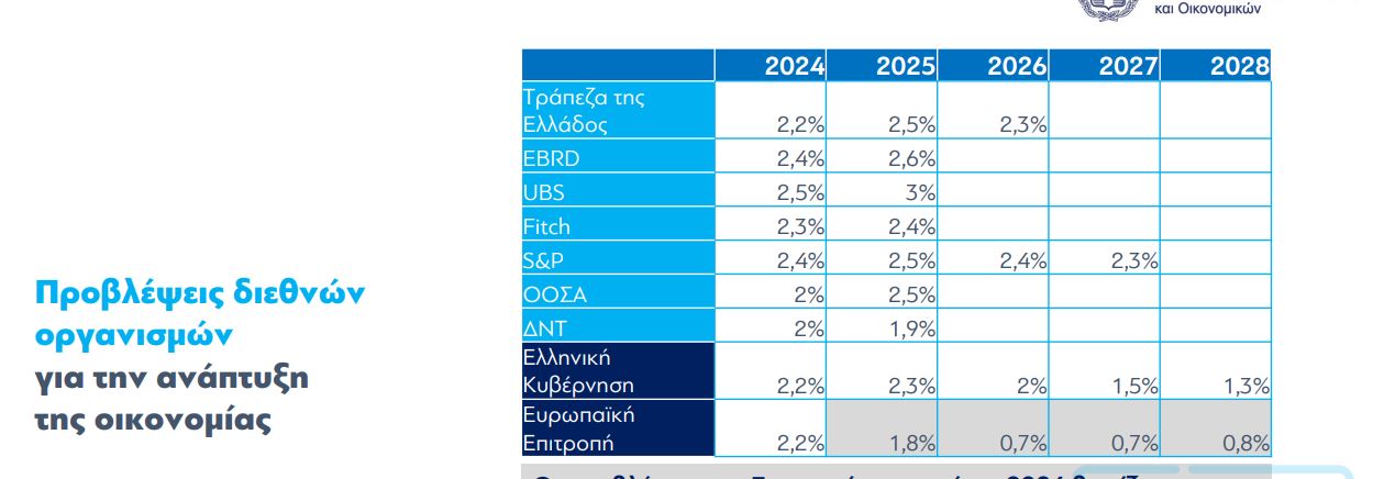 Οι προβλέψεις στο Μεσοπρόθεσμο για την ανάπτυξη στην Ελλάδα © ΥΠΕΘΟ