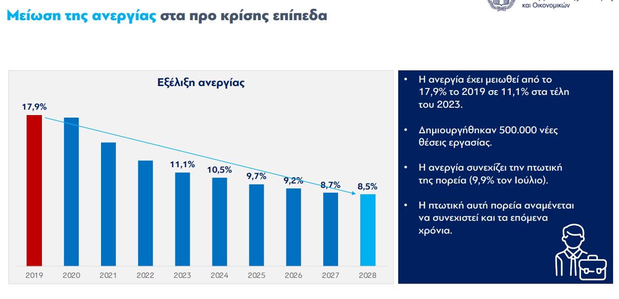 Η πρόβλεψη στο Μεσοπρόθεσμο για την ανεργία © ΥΠΕΘΟ