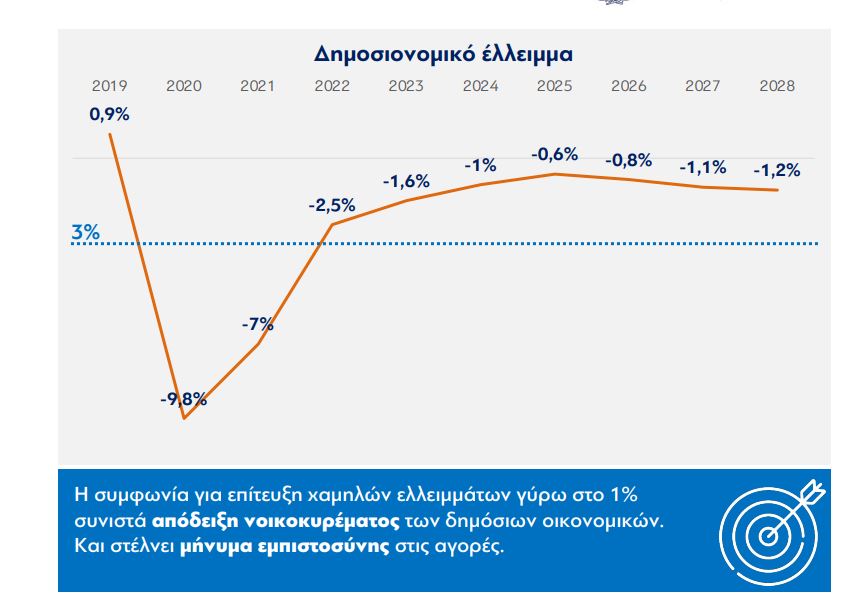 Η πρόβλεψη στο Μεσοπρόθεσμο για το έλλειμμα στην Ελλάδα © ΥΠΕΘΟ