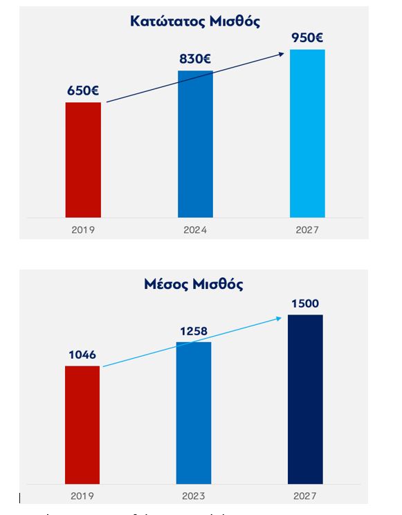 Η πρόβλεψη στο Μεσοπρόθεσμο για κατώτατο και μέσο μισθό © ΥΠΕΘΟ