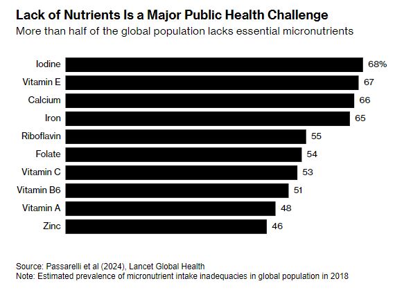 Η έλλειψη θρεπτικών συστατικών αποτελεί μείζονα πρόκληση για τη δημόσια υγεία