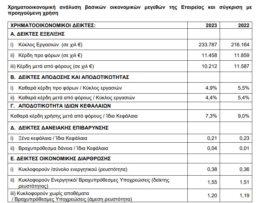 «Μπισκότα Παπαδοπούλου», οικονομικά αποτελέσματα 2023 © ΓΕΜΗ