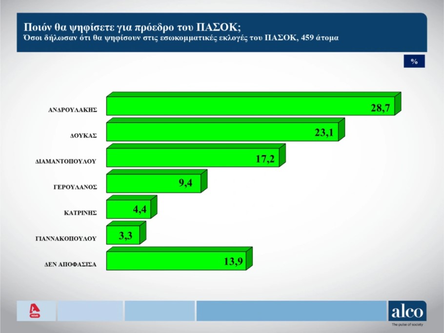 Δημοσκόπηση Alco για εσωκομματικές στο ΠΑΣΟΚ © YouTube/screenshot