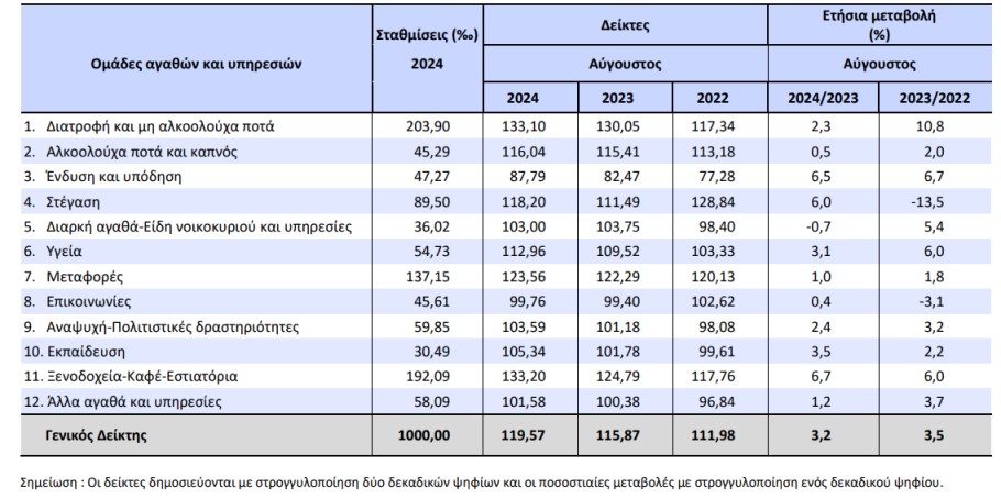 Πίνακας με τις τιμές καταναλωτή τον Αύγουστο 2024 σε βασικά είδη, αγαθά και υπηρεσίες © ΕΛΣΤΑΤ