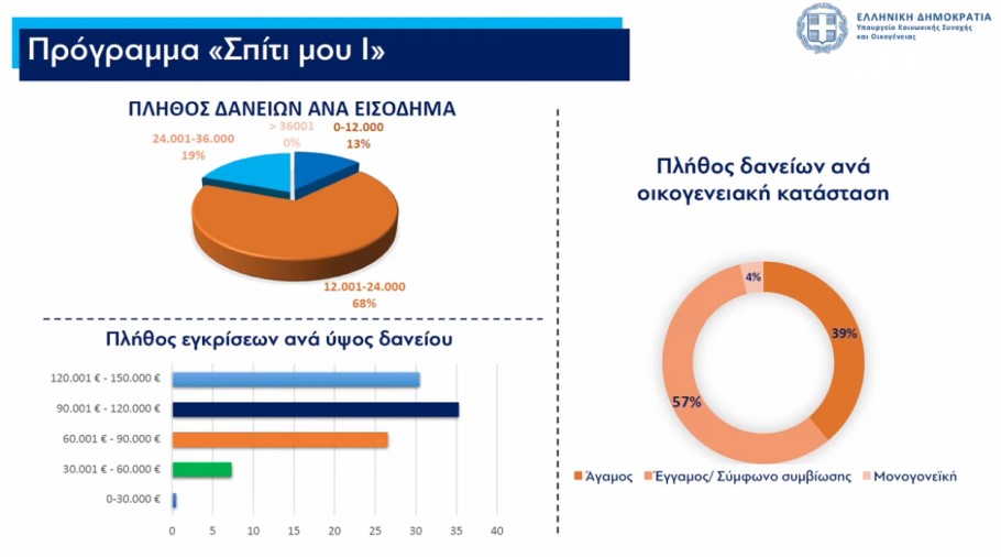 Στατιστικά στοιχεία για το πρόγραμμα «Σπίτι μου Ι», τα δάνεια και τις εγκρίσεις που έχουν δοθεί © YouTube/screenshot