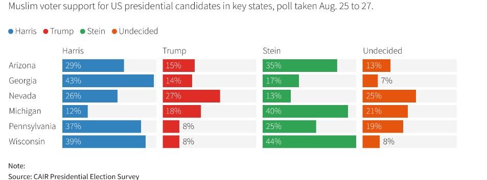 Πρόθεση ψήφου μουσουλμάνων σε πολιτείες κλειδί των ΗΠΑ © Reuters