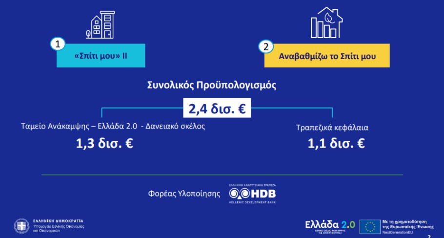 Προϋπολογισμού 2,4 δισ. ευρώ το πρόγραμμα Σπίτι μου 2 © YouTube/screenshot