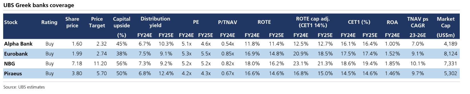 Η «ακτινογραφία» της UBS στις ελληνικές τραπεζικές μετοχές © UBS