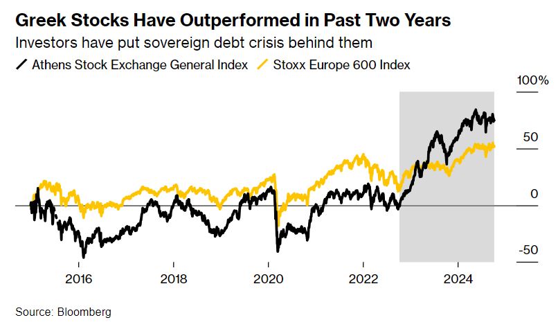 Η πορεία των ελληνικών μετοχών από το 2016 μέχρι σήμερα © Bloomberg