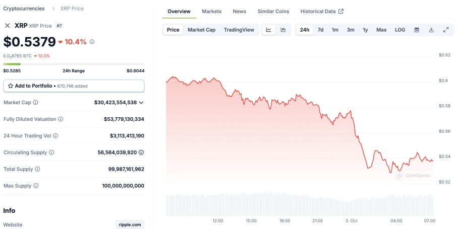 Διάγραμμα με τη "βουτιά" του XRP το τελευταίο 24ωρο © CoinGecko