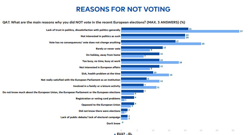 Οι λόγοι που απέχουν οι Έλληνες από τις ευρωεκλογές, με νούμερο 1 τη δυσαρέσκεια και την έλλειψη εμπιστοσύνης στους πολιτικούς © Ευρωβαρόμετρο
