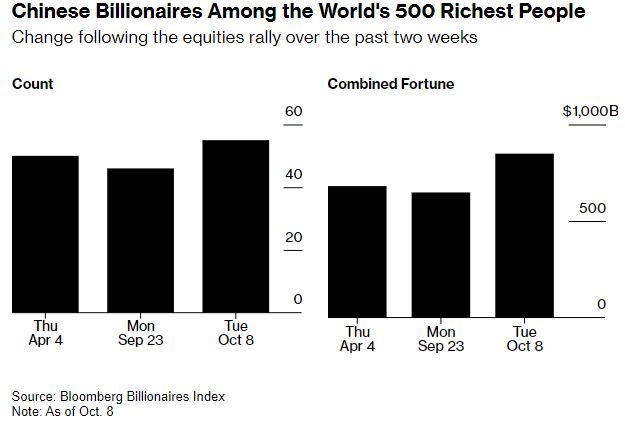 Εννέα Κινέζοι δισεκατομμυριούχοι επιστρέφουν στο Bloomberg Billionaires Index