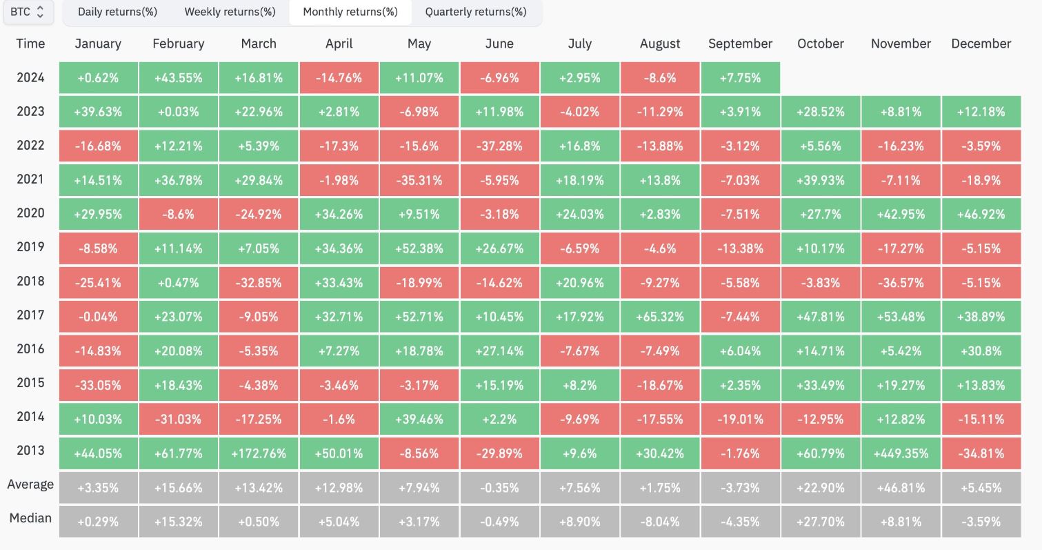 Το bitcoin έσπασε την αρνητική παράδοση του Σεπτεμβρίου με ρεκόρ αποδόσεων © CoinGlass