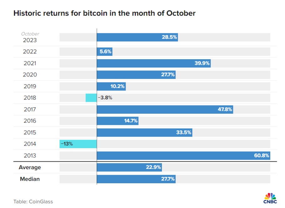 O Uptober του bitcoin σε αριθμούς © CoinGlass