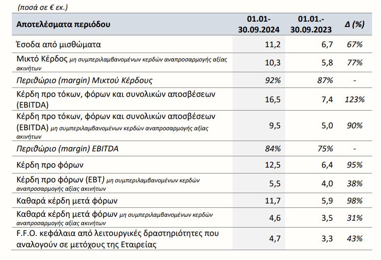 BriQ Properties, αποτελέσματα 9μήνου