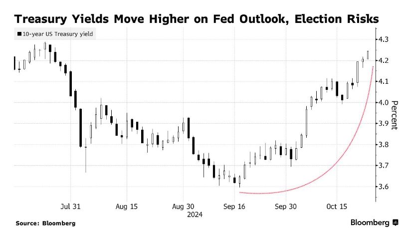 Οι αποδόσεις των ομολόγων κινούνται υψηλότερα λόγω Fed και αμερικανικών εκλογών © Bloomberg