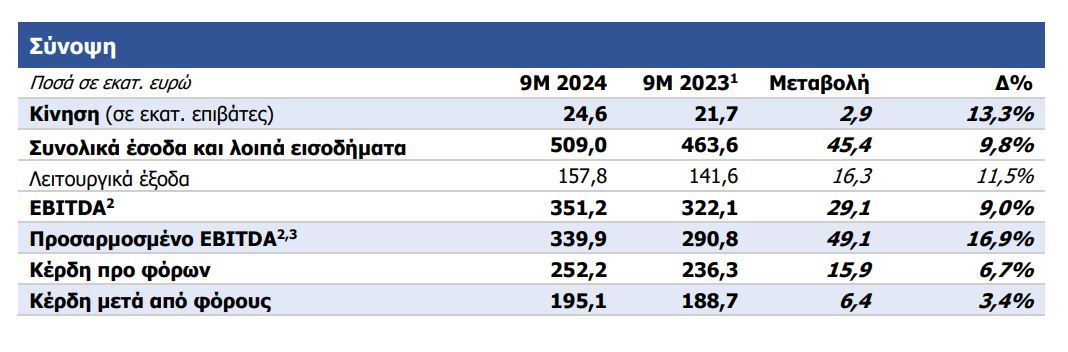 Οικονομικά αποτελέσματα 9μηνου για τον Διεθνή Αερολιμένα Αθηνών