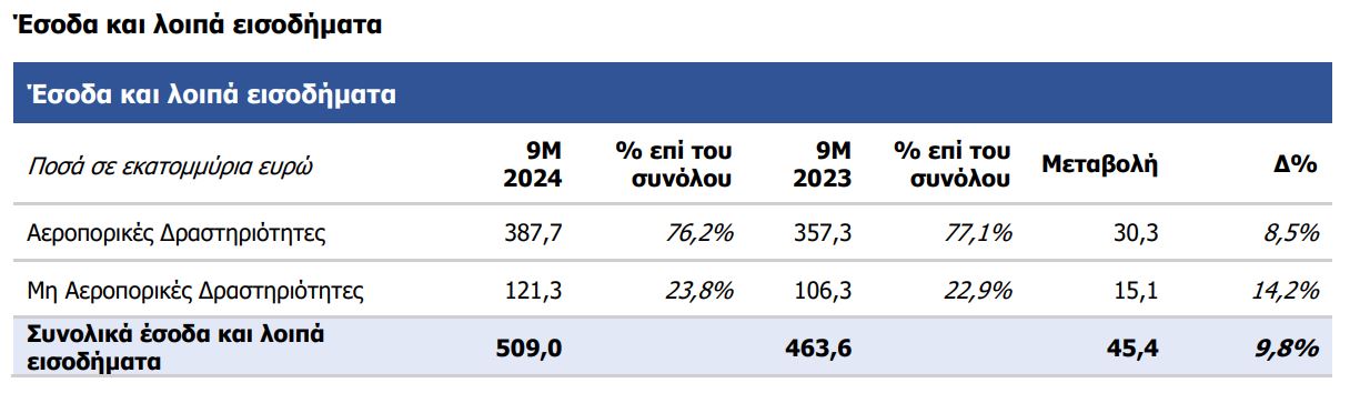 Διεθνής Αερολιμένας Αθηνών, έσοδα