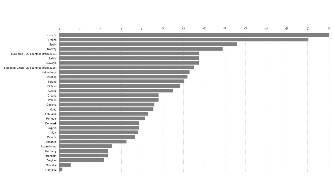 © Eurostat