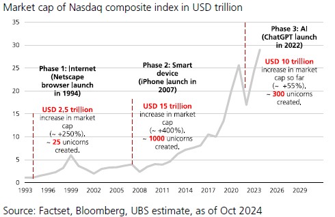 Η Κεφαλαιοποίηση του Nasdaq από το 1993 έως το 2029 © UBS