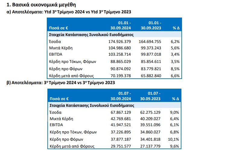 Ο πρώτος πίνακας αντιστοιχεί στο εννεάμηνο και ο δεύτερος στο τρίμηνο © ΟΛΠ ΑΕ