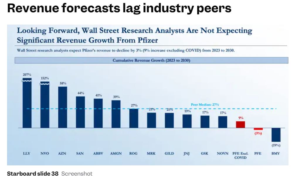 Διάγραμμα με προβλέψεις για τα έσοδα της Pfizer © Starboard