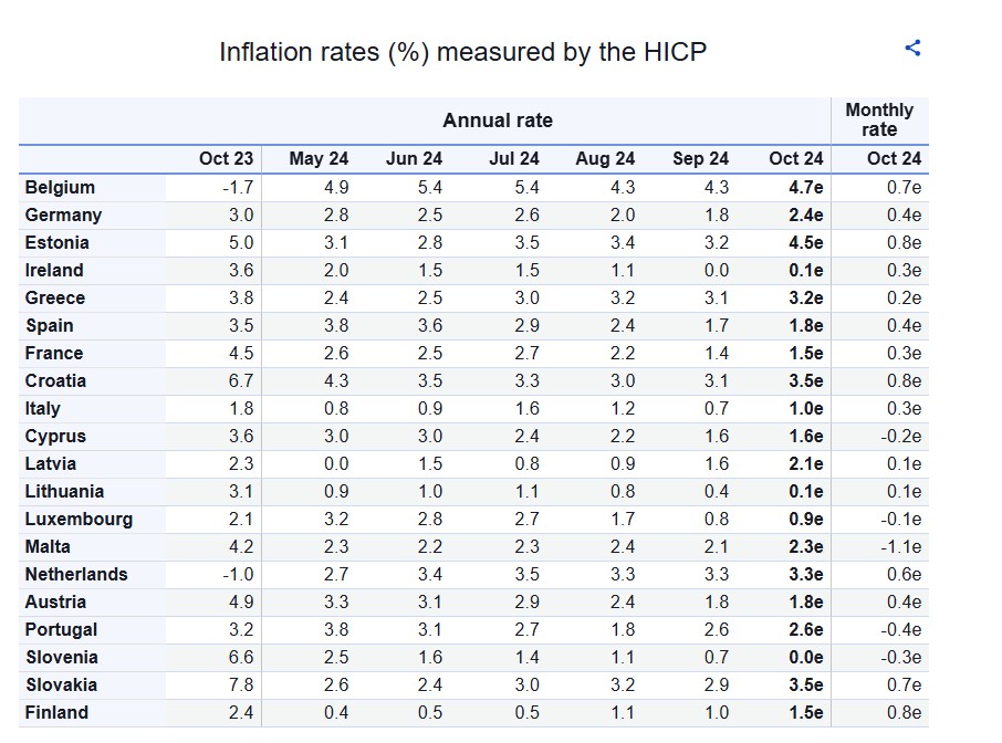 © Eurostat