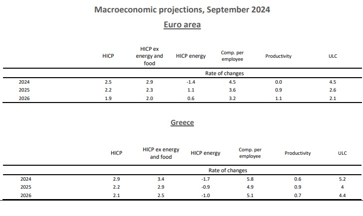 © Inflation Monitor ΤτΕ