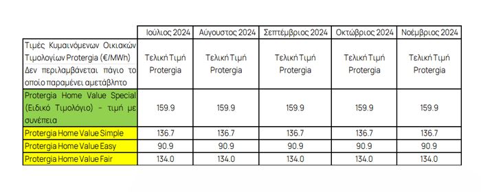 Τα τιμολόγια ρεύματος της Protergia από τον Ιούλιο του 2024 έως και τον Νοέμβριο του 2024 © Protergia/ΔΤ