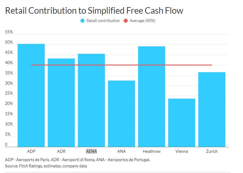 Η συνεισφορά του λιανικού εμπορίου στις απλουστευμένες ελεύθερες ταμειακές ροές των μεγάλων αεροδρομίων (δεν περιλαμβάνεται ο ΔΑΑ στο διάγραμμα)
