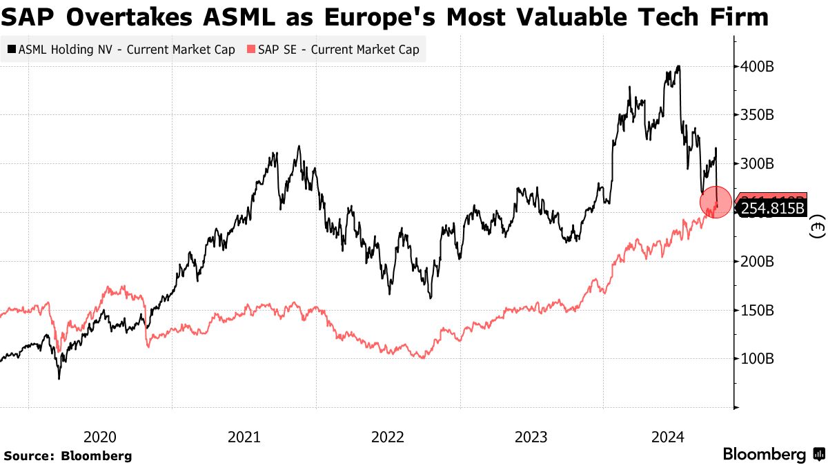 Η SAP ξεπέρασε την ASML ως η πιο πολύτιμη εταιρεία τεχνολογίας στην Ευρώπη