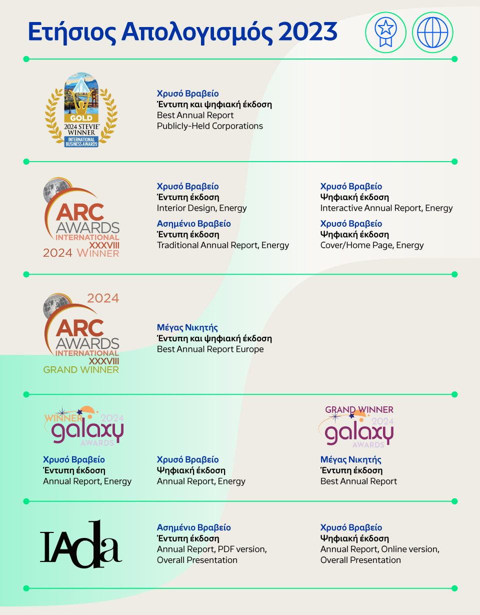 Τα βραβεία και οι διακρίσεις της Helleniq Energy για τον «Ετήσιο Απολογισμό 2023» © ΔΤ