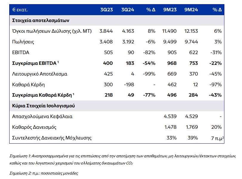 Helleniq Energy, οικονομικά αποτελέσματα