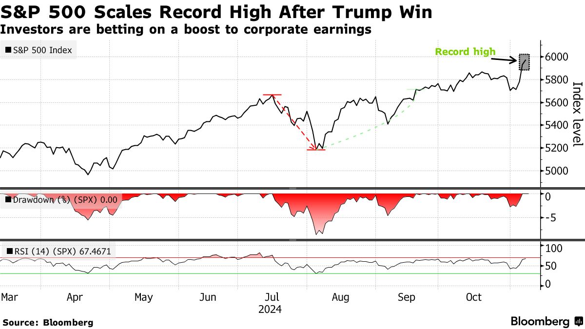 Στα ύψη ο S&P 500 μετά τη νίκη Τραμπ ©Bloomberg