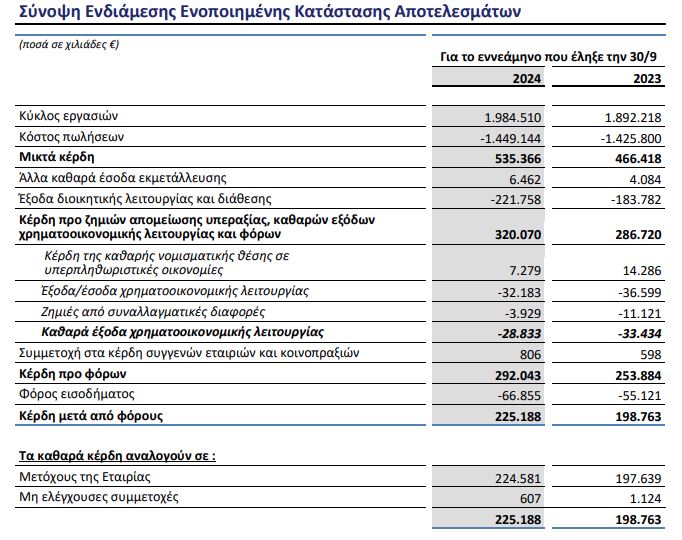 Συγκρίσιμα μεγέθη 9μηνου του Ομίλου ΤΙΤΑΝ