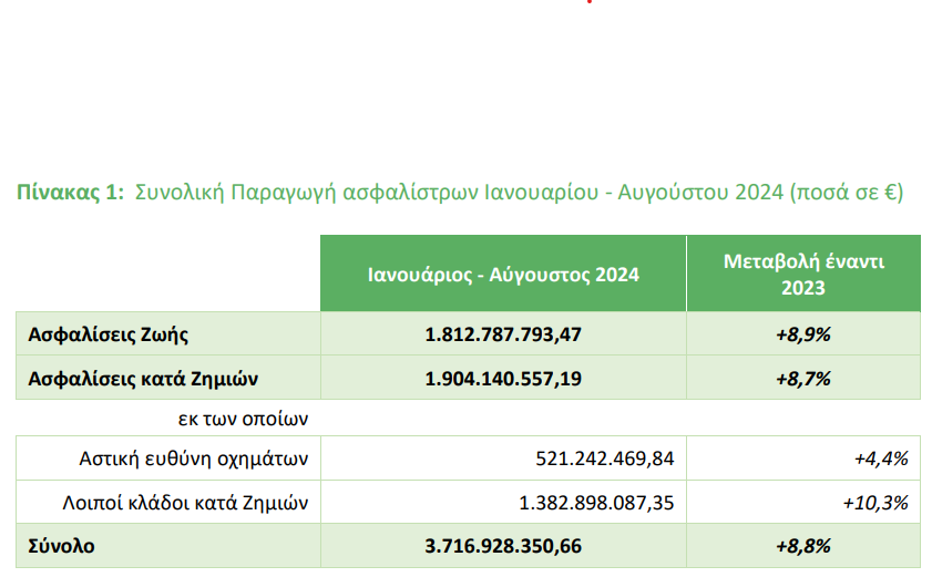 Παραγωγή ασφαλίστρων στο 8μηνο ©ΕΑΕΕ