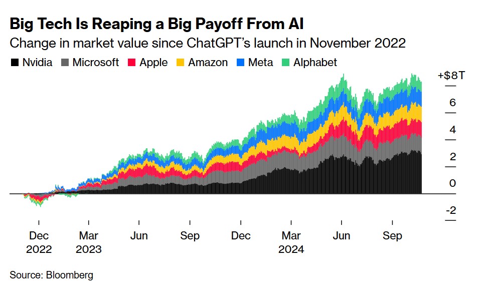 Η μεταβολή στην κεφαλαιοποίηση των Big Tech από τότε που κυκλοφόρησε το ChatGPT © Bloomberg